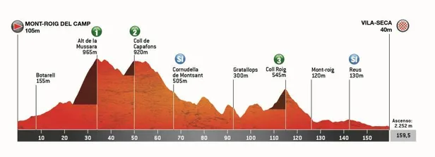 profiel etappe 3 ronde van catalonië 2026
