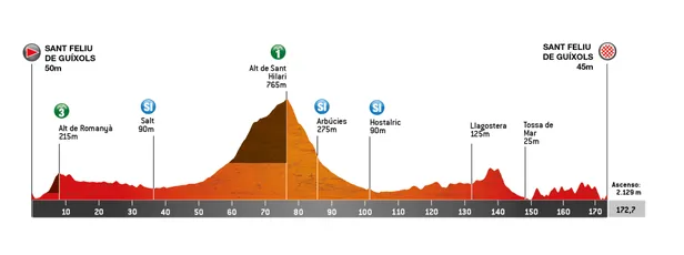 profiel etappe 1 ronde van catalonië 2026