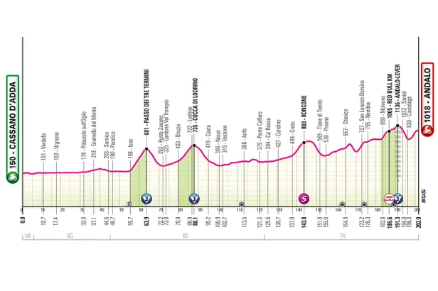 Profiel etappe 17 Giro d'Italia 2026.