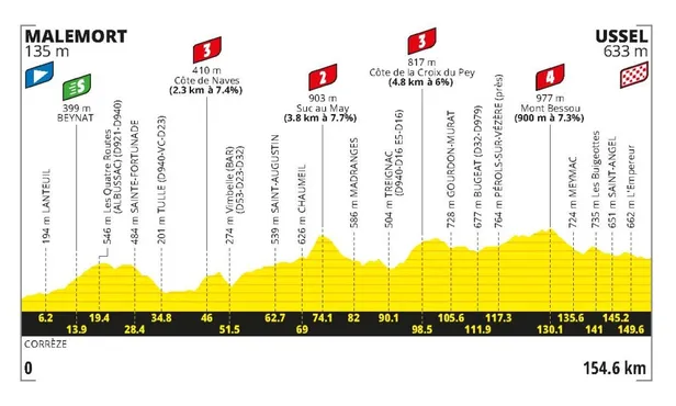 Gewijzigd profiel etappe 9 Tour de France 2026.