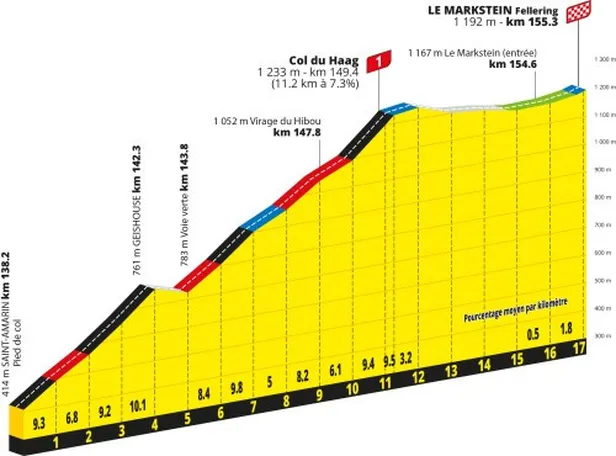 Profiel Col du Haag en slotkilometers etappe 14 Tour de France 2026