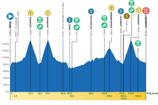 Profiel etappe 4 Ronde van Romandië 2026.