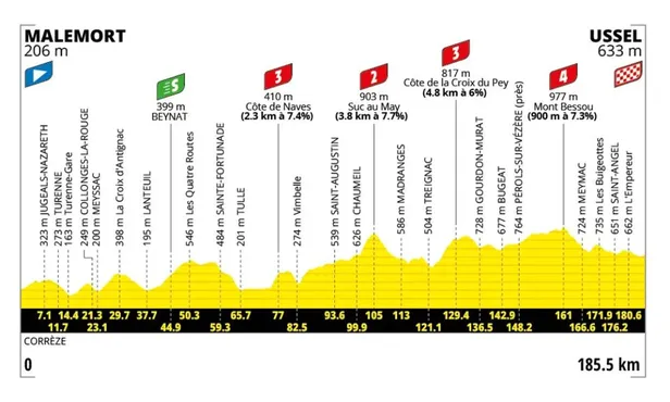 Het profiel van de negende etappe van de Tour de France 2026