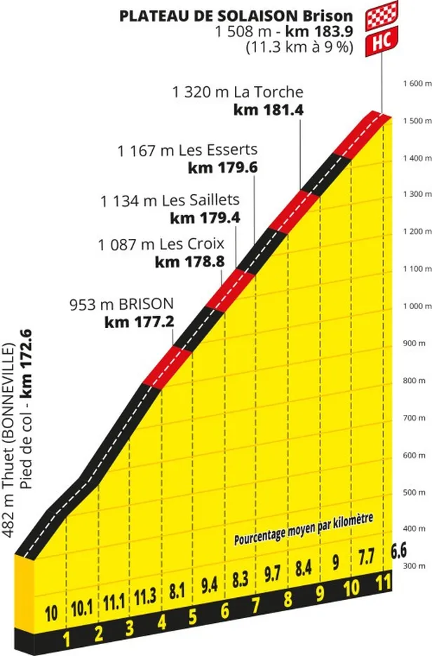 Profiel Plateau de Solaison Tour de France 2026