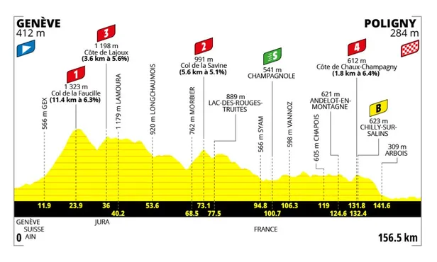 profiel tour femmes 2026 etappe 3