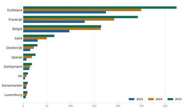 Grafiek dat Nederlanders steeds verder naar verre vakantiebestemmingen rijden